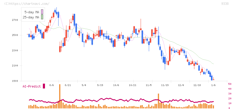 ＩＮＦＯＲＩＣＨ(9338)の日足チャート