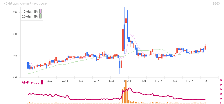 大運(9363)の日足チャート