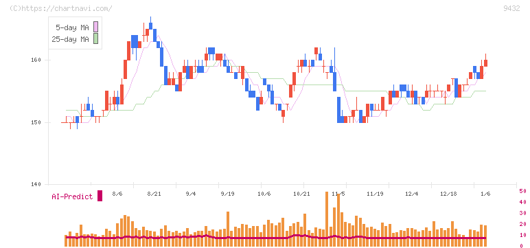 日本電信電話(9432)の日足チャート