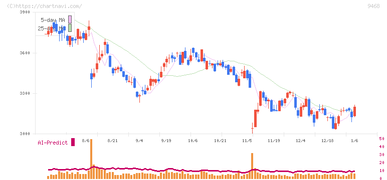 ＫＡＤＯＫＡＷＡ(9468)の日足チャート