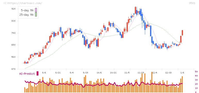東京電力ホールディングス(9501)の日足チャート