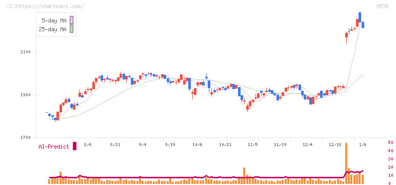 西部ガスホールディングス(9536)の日足チャート