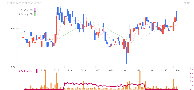 ＫＹＣＯＭホールディングス(9685)の日足チャート