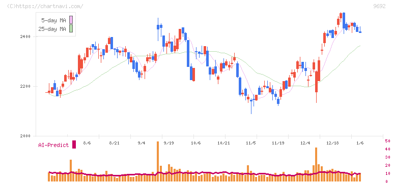 シーイーシー(9692)の日足チャート