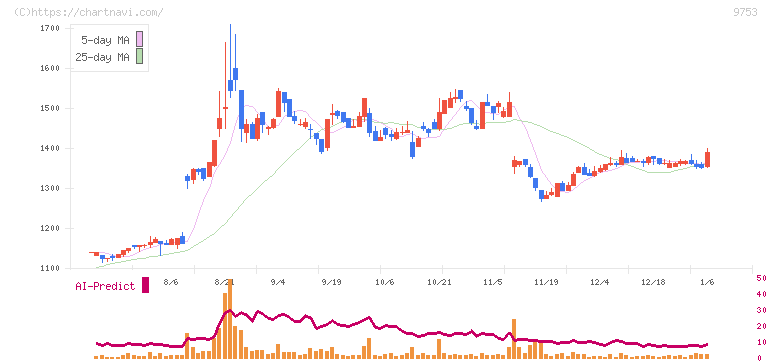 アイエックス・ナレッジ(9753)の日足チャート