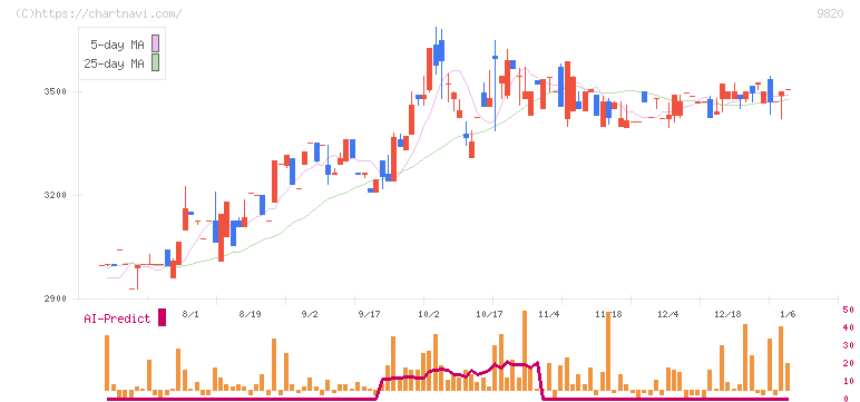 エムティジェネックス(9820)の日足チャート