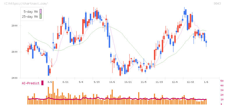 ニトリホールディングス(9843)の日足チャート