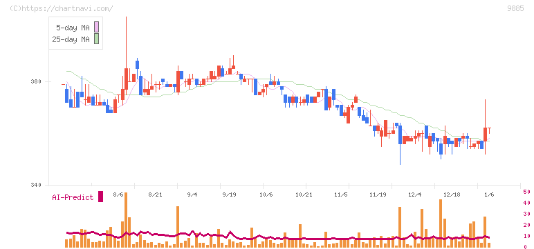 シャルレ(9885)の日足チャート
