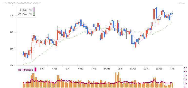 ミスミグループ本社(9962)の日足チャート