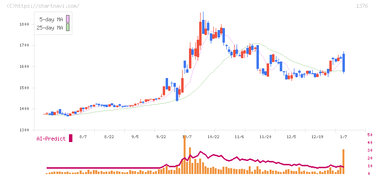 カネコ種苗(1376)の日足チャート
