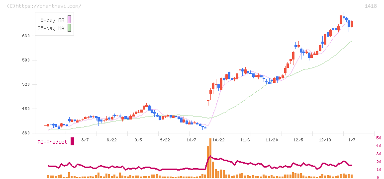 インターライフホールディングス(1418)の日足チャート