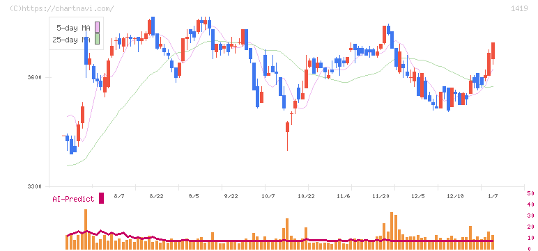 タマホーム(1419)の日足チャート