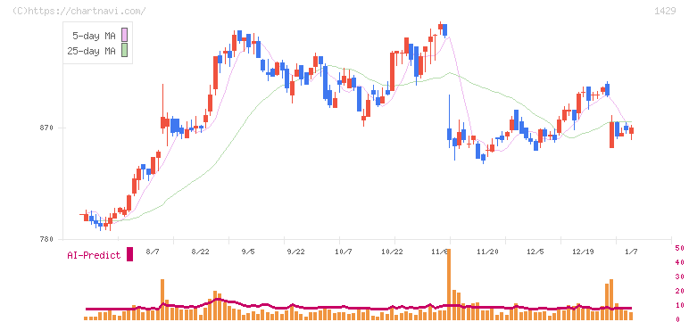 日本アクア(1429)の日足チャート
