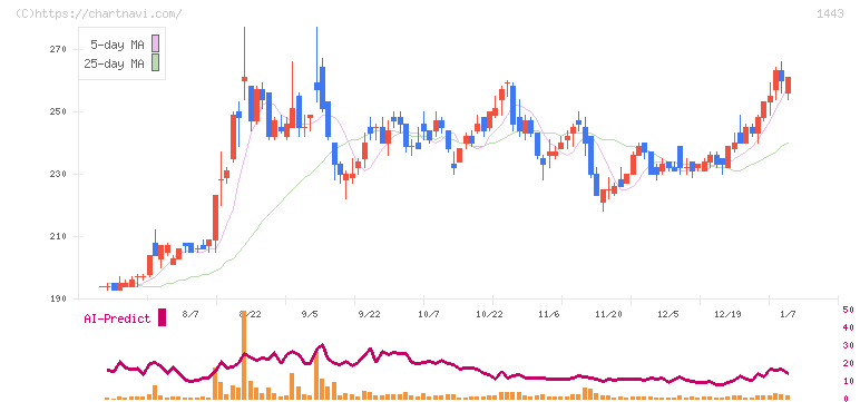 技研ホールディングス(1443)の日足チャート