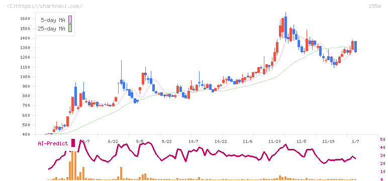 情報戦略テクノロジー(155A)の日足チャート