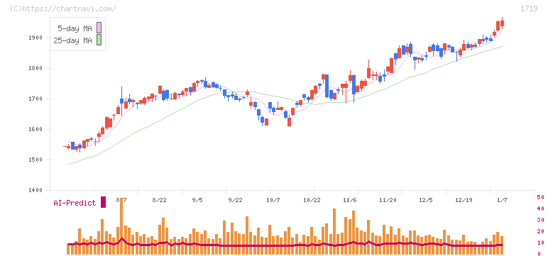 安藤ハザマ(1719)の日足チャート