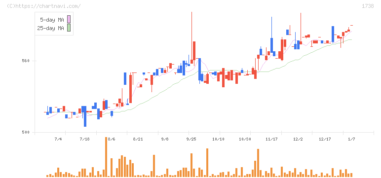 ＮＩＴＴＯＨ(1738)の日足チャート