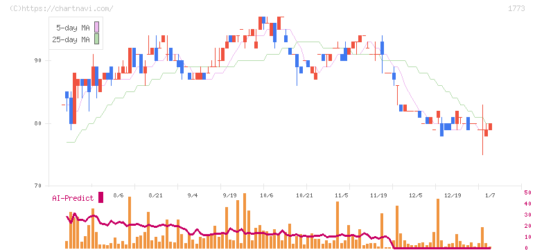 ＹＴＬ(1773)の日足チャート