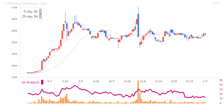 川崎設備工業(1777)の日足チャート