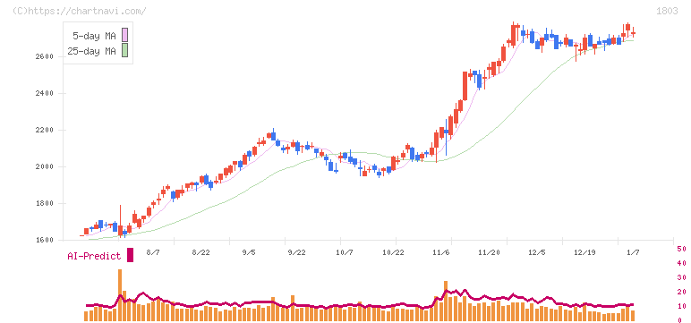 清水建設(1803)の日足チャート