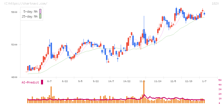 西松建設(1820)の日足チャート