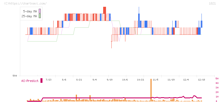 三井住友建設(1821)の日足チャート