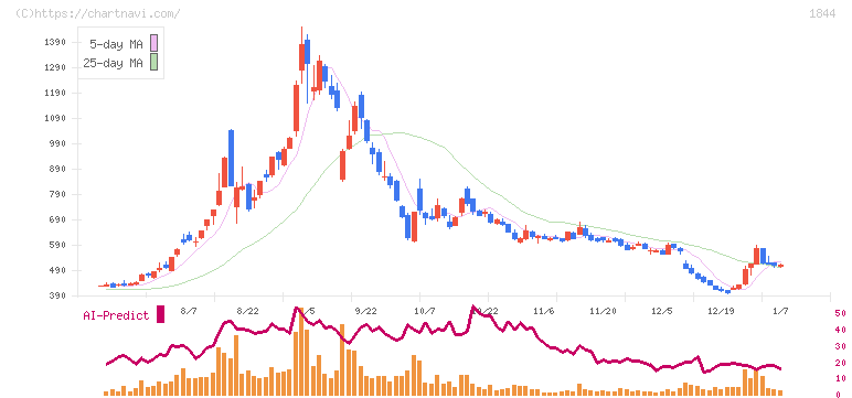 大盛工業(1844)の日足チャート