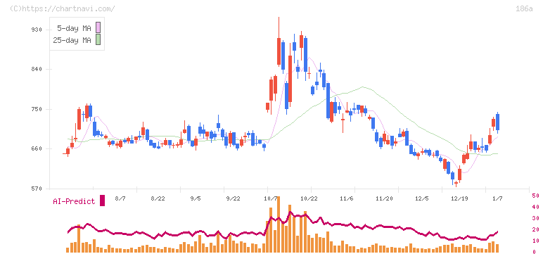 アストロスケールホールディングス(186A)の日足チャート