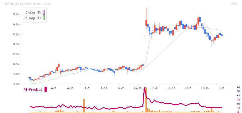 サンテック(1960)の日足チャート