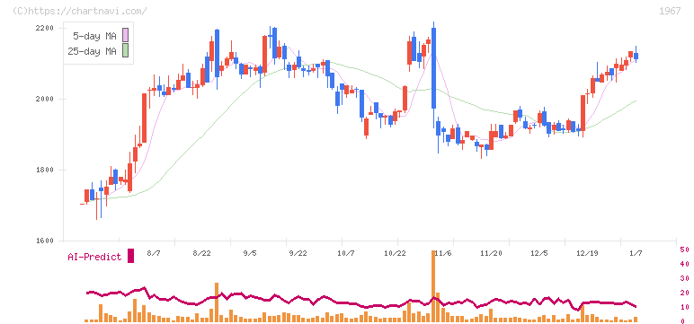 ヤマト(1967)の日足チャート