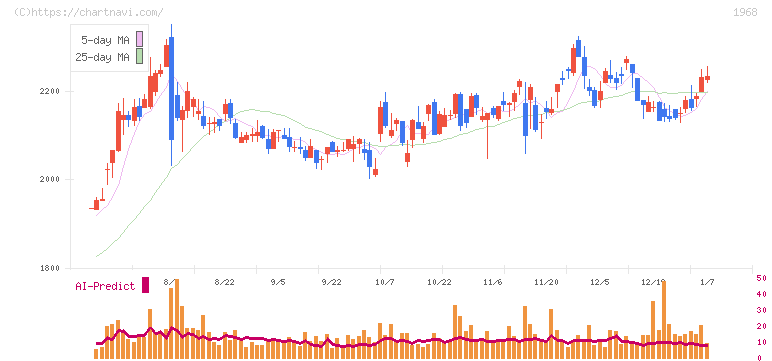 太平電業(1968)の日足チャート