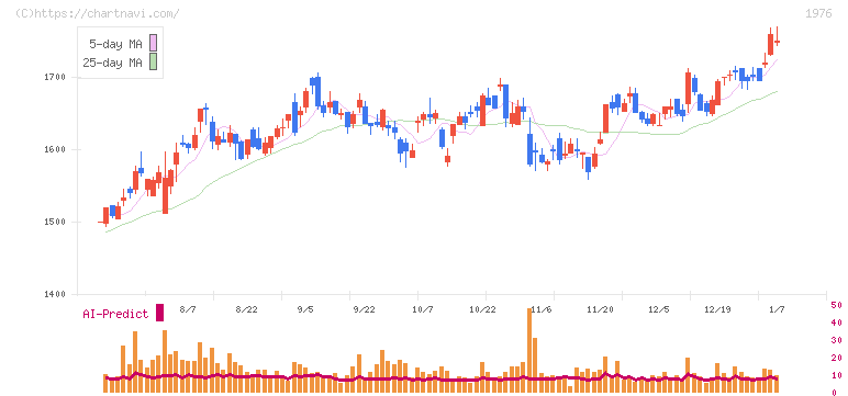 明星工業(1976)の日足チャート