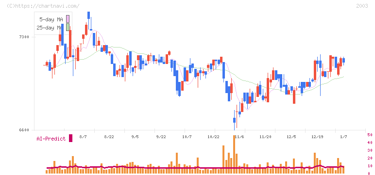 日東富士製粉(2003)の日足チャート