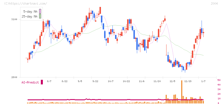 昭和産業(2004)の日足チャート