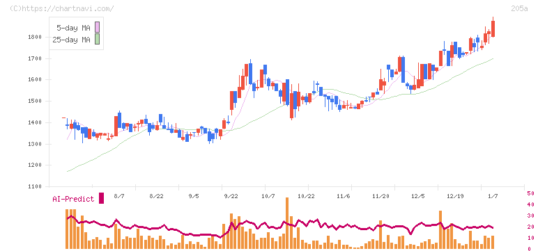 ロゴスホールディングス(205A)の日足チャート