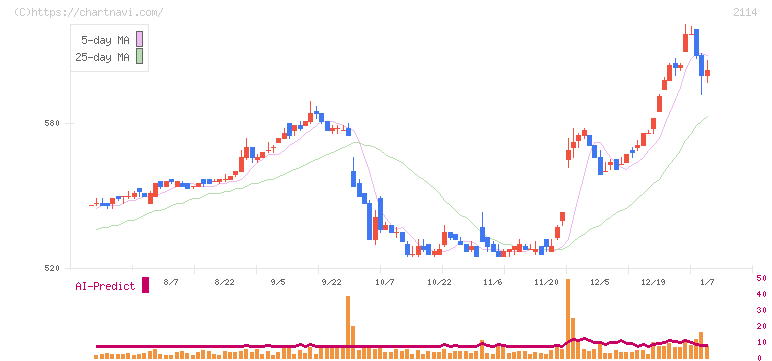 フジ日本精糖(2114)の日足チャート