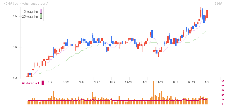 ＵＴグループ(2146)の日足チャート