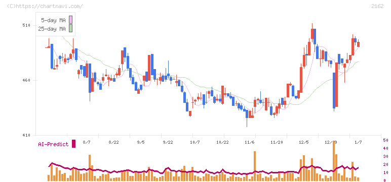 ｎｍｓホールディングス(2162)の日足チャート