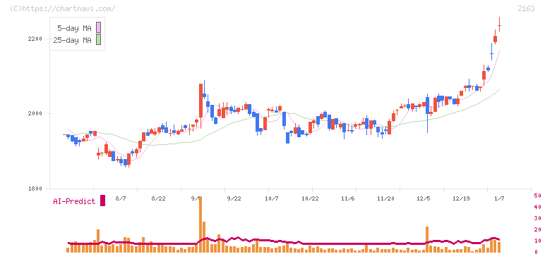 アルトナー(2163)の日足チャート