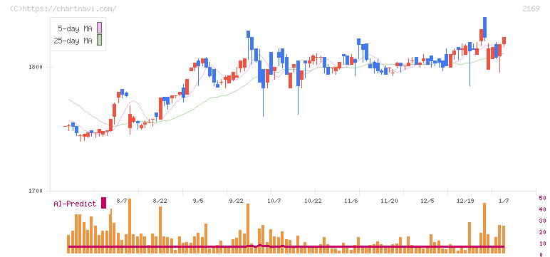 ＣＤＳ(2169)の日足チャート