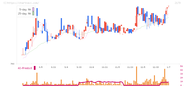 成学社(2179)の日足チャート