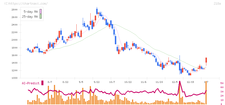 Ｌｉｂｅｒａｗａｒｅ(218A)の日足チャート
