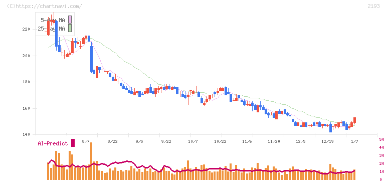 クックパッド(2193)の日足チャート