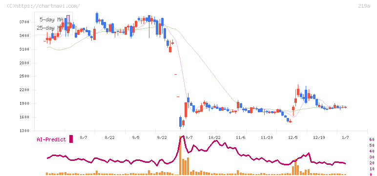 Ｈｅａｒｔｓｅｅｄ(219A)の日足チャート