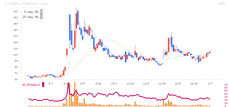 ＣＡＩＣＡ　ＤＩＧＩＴＡＬ(2315)の日足チャート