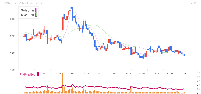 ＮＪＳ(2325)の日足チャート