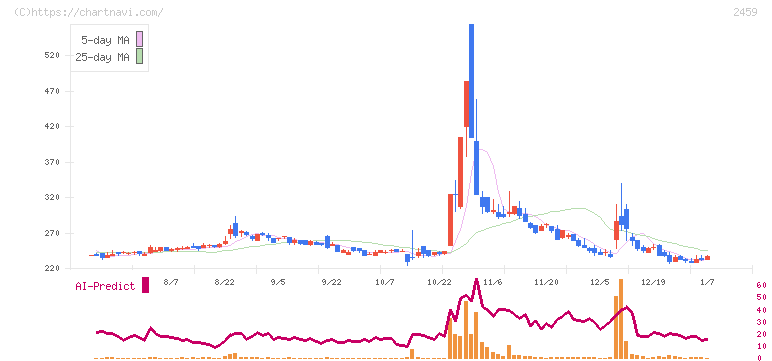 アウンコンサルティング(2459)の日足チャート