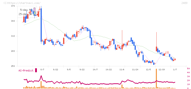 アドウェイズ(2489)の日足チャート