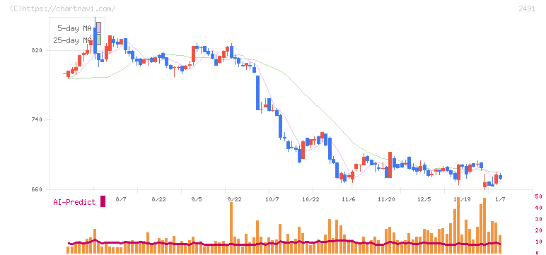 バリューコマース(2491)の日足チャート