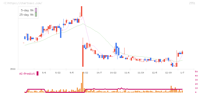 マルサンアイ(2551)の日足チャート